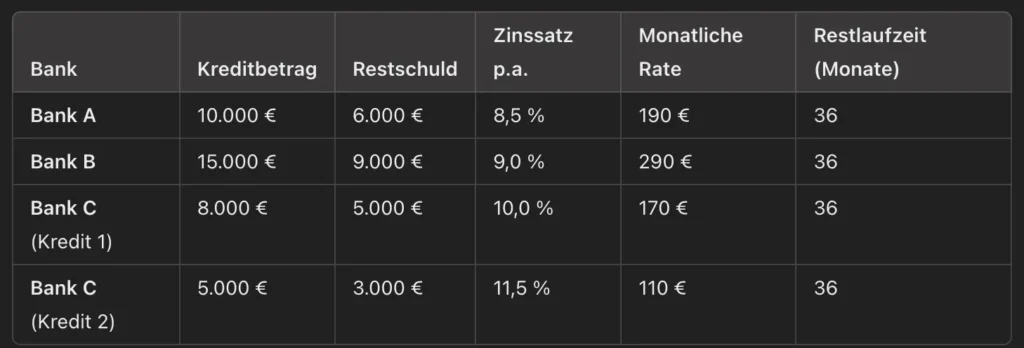 Kredite vor der Umschuldung